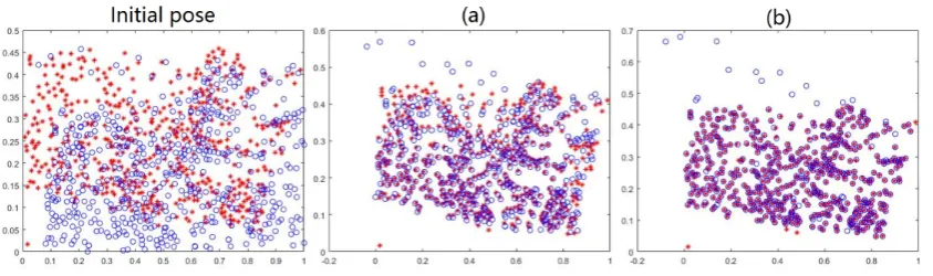 Figure 7. Demonstration of the advantage of the MGMM. Red ∗: the target feature point set X