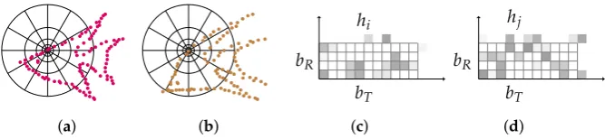 Figure 1. Illustration of the SC. (a) and (b): diagrams of log-polar histogram bins centered at xi andyj used in computing the shape contexts