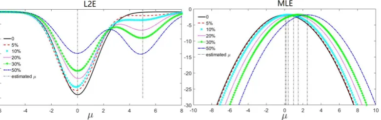 Figure 3. The robustness comparison between L2E and MLE. We estimate the mean of a normallydistributed sample N (0, 1) with contaminations of extra samples N (5, 1)