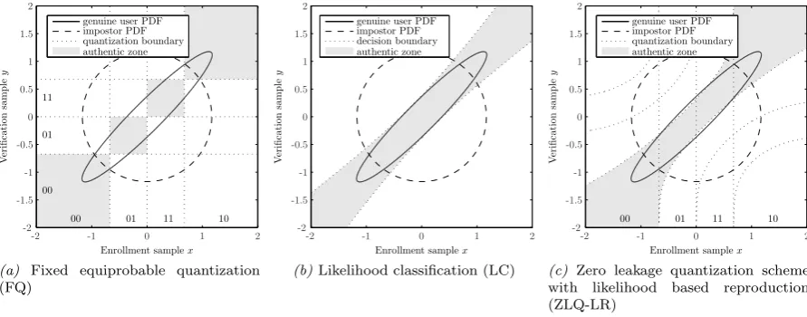 Figure 6: Quantization and decision patterns based on the genuine user and impostor PDFs