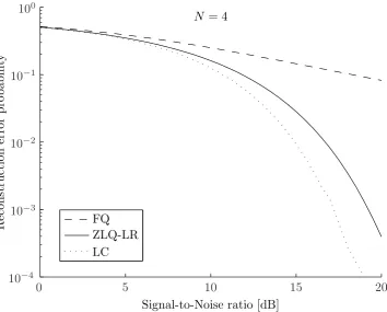 Figure 7: Reproduction performance in terms of error probability for Gaussian distributed features andGaussian noise for N = 4.