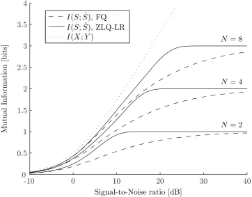 Figure 8: Mutual information between S and Sˆ for Gaussian distributed features and Gaussian noise.