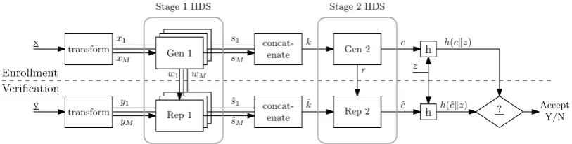 Figure 1: Common steps in a privacy-preserving biometric veriﬁcation scheme.