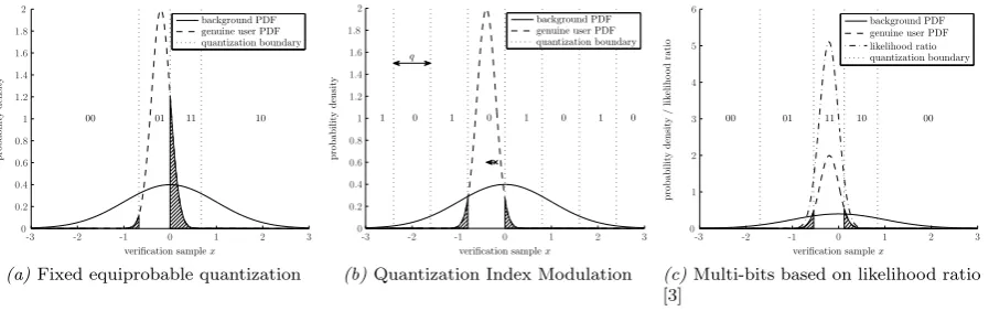 Figure 2: Examples (of adaptation to) the genuine user PDF during veriﬁcation. Fixed equiprobablequantization does not translate the PDF, quantization index modulation centers the PDF on a quantiza-tion interval and the Multi-bits likelihood ratio based sc