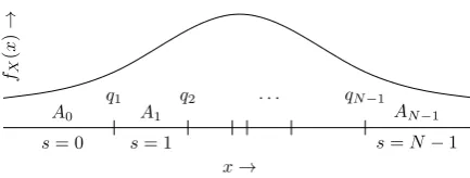 Figure 3: Quantization regions Abased on the distribution ofs and boundaries qs. The locations of the quantization boundaries are x, such that secret s occurs with probability ps.