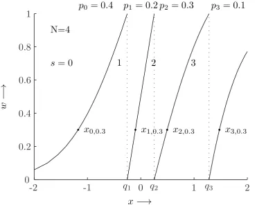 Figure 4: Example of helper data generating function −→ g for a standard Gaussian distribution, i.e