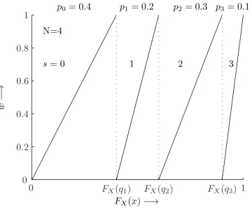 Figure 5: Example of helper data generating function g for N = 4 on quantile x, i.e. FX(x)