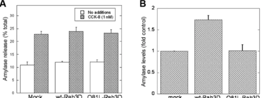 Fig. 4. Effect of overexpression of Rab3D on agonist-induced amylase release and amylase  levels