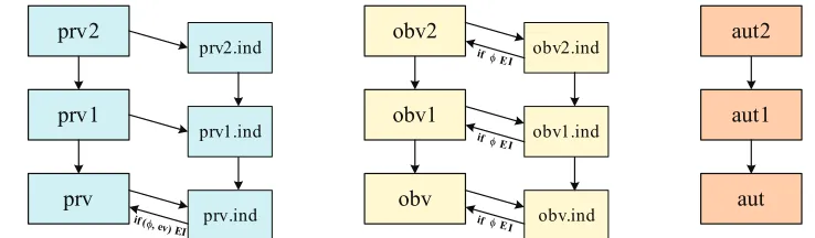Fig. 11. Relations among security notions. A solid arrow is an implication; an if-labeled arrow, a conditionalimplication
