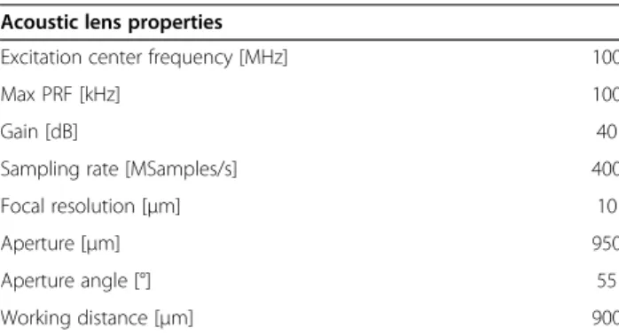 Table 2 Physical properties of the high-frequency acoustic lens used in this study