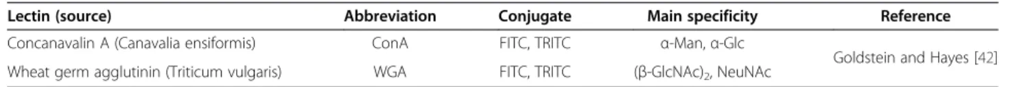 Table 3 Carbohydrate-binding specificity of lectins employed for staining of S. aureus biofilms