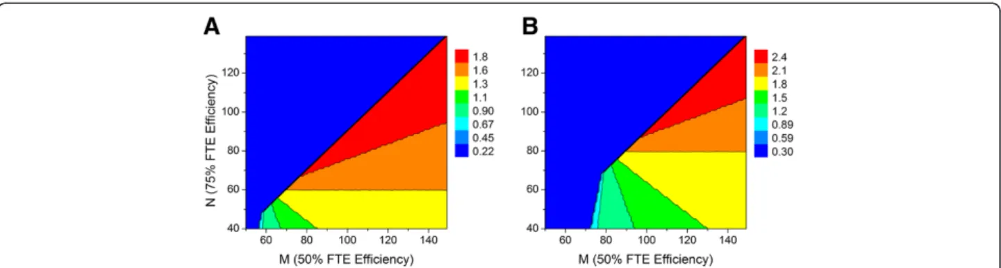 Figure 17 Relationship between FTE efficiency parameters M, N and predicted average number of preclinical candidates per year (1:1 ratio of high priority to standard priority lead optimization projects with hit to lead and lead optimization project lifetim