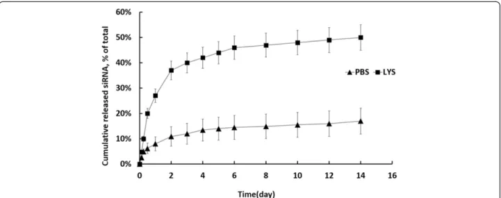Figure 4 FE-SEM images of hydrogel. Hydrogel incubated in the absence (A-E) or presence of, 0.1 g/L and 0.5 g/L lysozyme (F-J and K-O, respectively; scale bar = 50 μm).