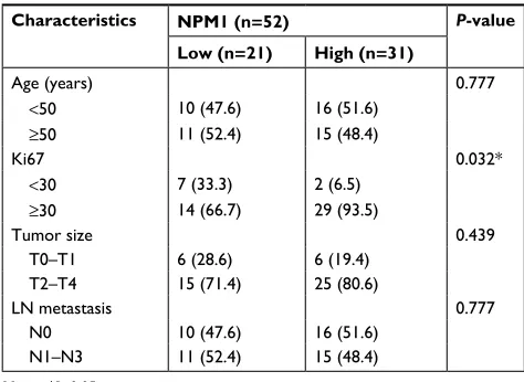 Table 1 Clinicopathological characteristics of the breast cancer patients according to nPM1 expression