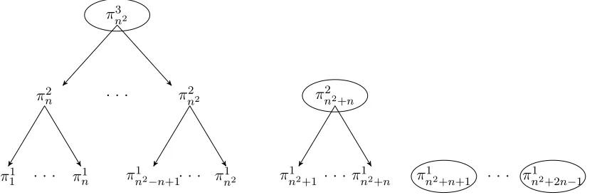 Figure 2: An illustration of the tree structure for generating P-certiﬁcates. Nodes that are notcircled are “certiﬁed” certiﬁcates; nodes that are circled are “dangling” certiﬁcates.