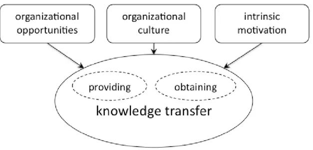 Figure 1: Model of knowledge transfer 