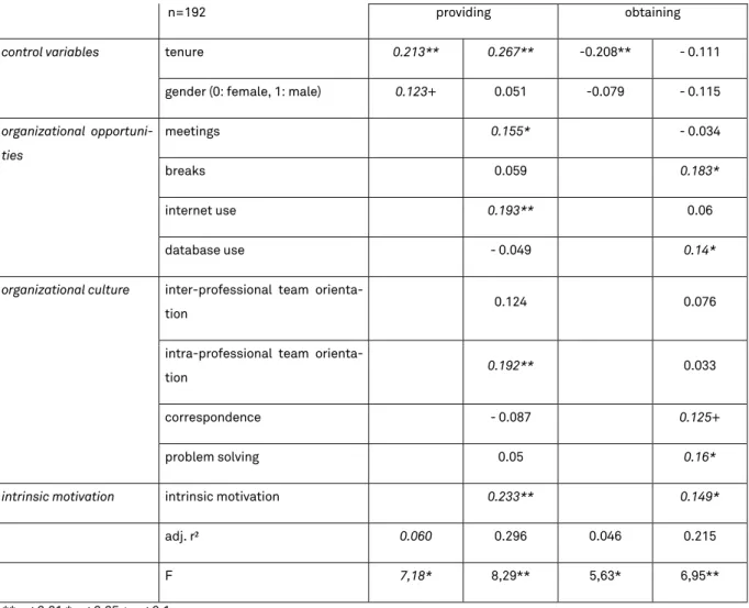 Table 2: Regression. Influencing factors on providing and obtaining knowledge 