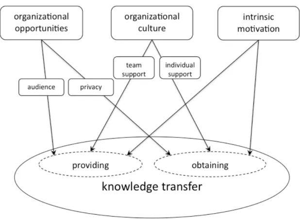 Figure 2: Revised model of knowledge transfer 
