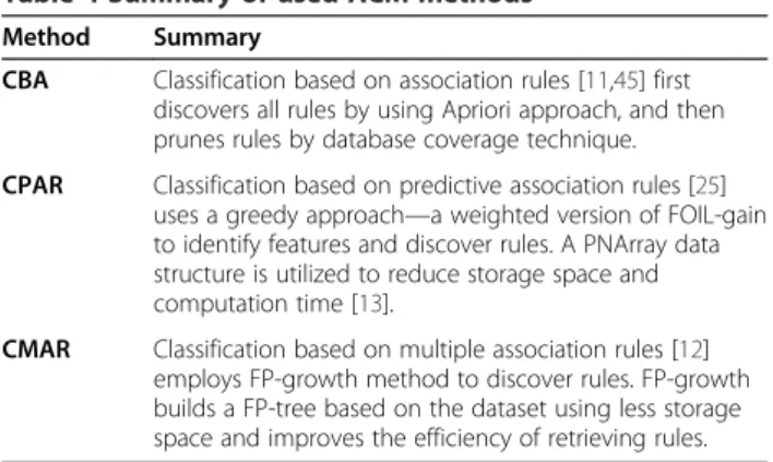 Table 4 Summary of used ACM methods