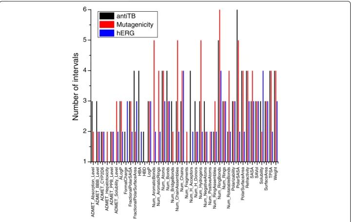 Figure 2 shows that all the properties of antiTB are dis- dis-cretized into levels from 2 (binary) to 6