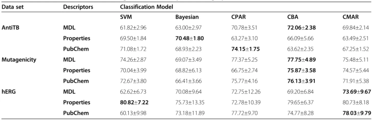 Table 6 shows the robustness of the models by the Y- Y-randomization method. All randomized models perform worse than the original ones (bold) in terms of accuracy