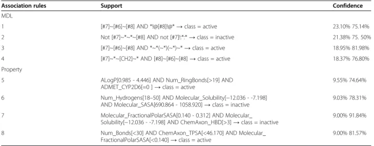 Figure 3 Rank of the levels of the properties for the antiTB dataset.