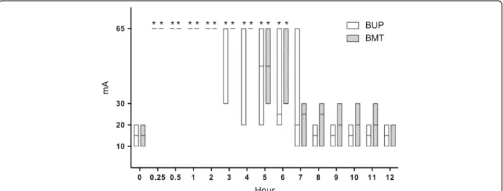 Fig. 2 Ataxia scores in goats that received thoracolumbar epidural anaesthesia with bupivacaine (BUP treatment) or bupivacaine plus methadone (BMT treatment)