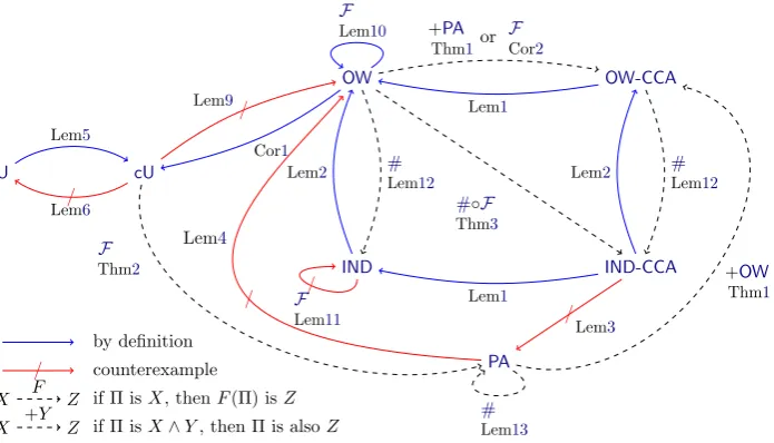 Figure 1: Relationships between security notions and results of generic transformations for IB-KEMs.̸→(Solid lines (→) denote an implication between notions (e.g., IND implies OW); solid lines with a cross) denote a separation between notions (e.g., IND-CCA does not imply PA); and dashed lines indicatethat one property can be obtained either by applying a transformation (e.g., F transforms an OW schemeinto an OW-CCA scheme) or by satisfying two properties (e.g., a scheme that is both OW and PA is alsoOW-CCA).