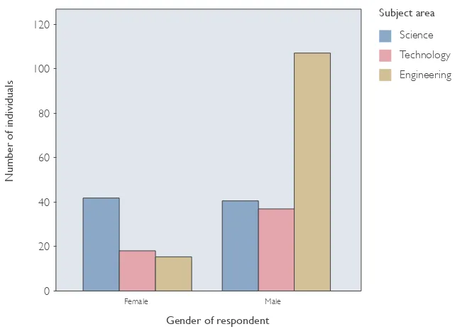 Figure 1:  Distribution of teachers and tutors in the sample by gender and subject area