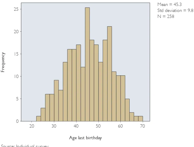 Figure 2:  Age distribution of the sample 