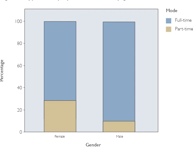 Figure 3: Type of employment contract by gender