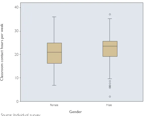 Figure 7: Median number of teaching contact hours per week by gender