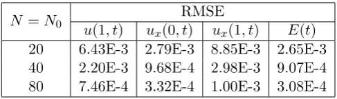 Table 1: The RMSE for u(1, t), ux(0, t), ux(1, t) and E(t) obtained using the BEM for the directproblem with N = N0 ∈ {20, 40, 80}, for Example 1.