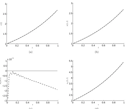 Figure 1: The analytical (—–) and numerical results (− · −and (d)) of (a) r(t), (b) u(1, t), (c) ux(0, t), ux(1, t) for exact data, for Example 1.