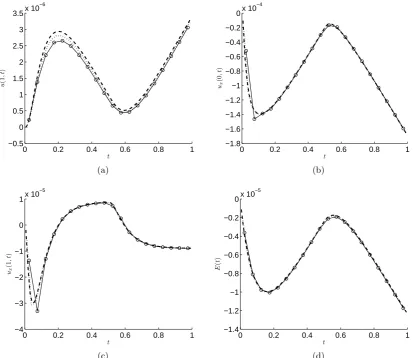 Figure 4: The numerical results of (a) u(1, t), (b) ux(0, t), (c) ux(1, t), and (d) E(t) obtained bysolving the direct problem with N = N0 ∈ {20(◦ ◦ ◦), 40(· · ·), 80(− − −)}, for Example 2.