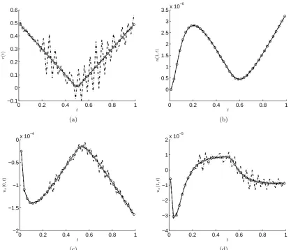 Figure 5: The analytical solution (4.10) and the direct problem numerical solution from Figures4(a)–4(c) (—–) and numerical results of (a) r(t), (b) u(1, t), (c) ux(0, t), and (d) ux(1, t), withno regularization, for exact data (◦ ◦ ◦) and noisy data p = 1% (− · −), for Example 2.