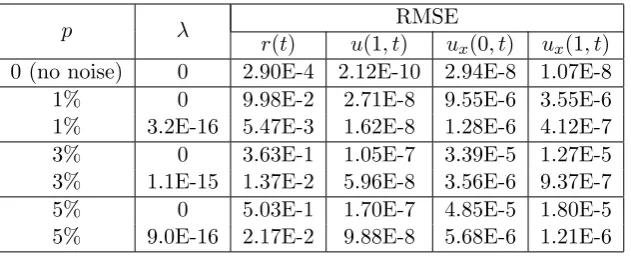 Table 3: The regularization parameters λ and the RMSE for r(t), u(1, t), ux(0, t) and ux(1, t),obtained using the BEM with N = 40 and N0 = 30 combined with the second-order Tikhonovregularization for p ∈ {0, 1, 3, 5}% noise, for Example 2.