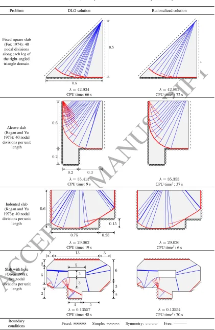 Table 1: Gilbert et al. (2014) examples: DLO and rationalized yield-line patterns