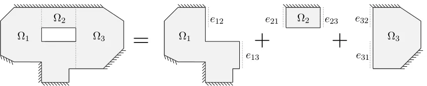 Figure B.12: Domain decomposition for a slab with hole, leading to three sub-domains Ω1, Ω2, and Ω3connected by six coupling boundaries (i.e., e12, e21, etc.)