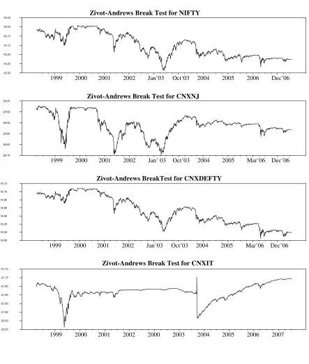 Figure 1. Plot of Stock Returns Indices with Structural Break 