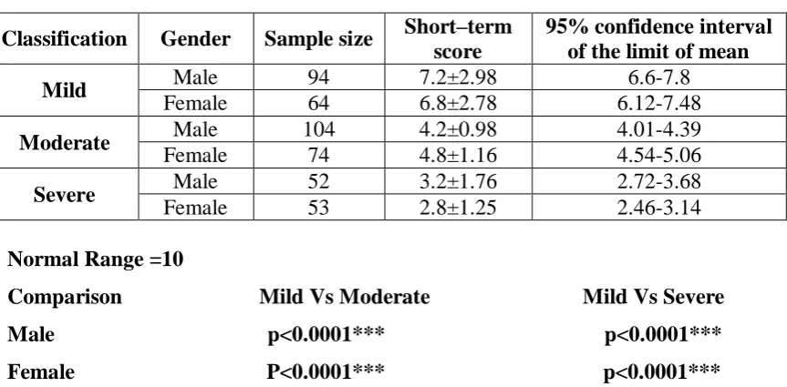 Table 3. Albumin and Globulin content of blood serum as an important determinate of 