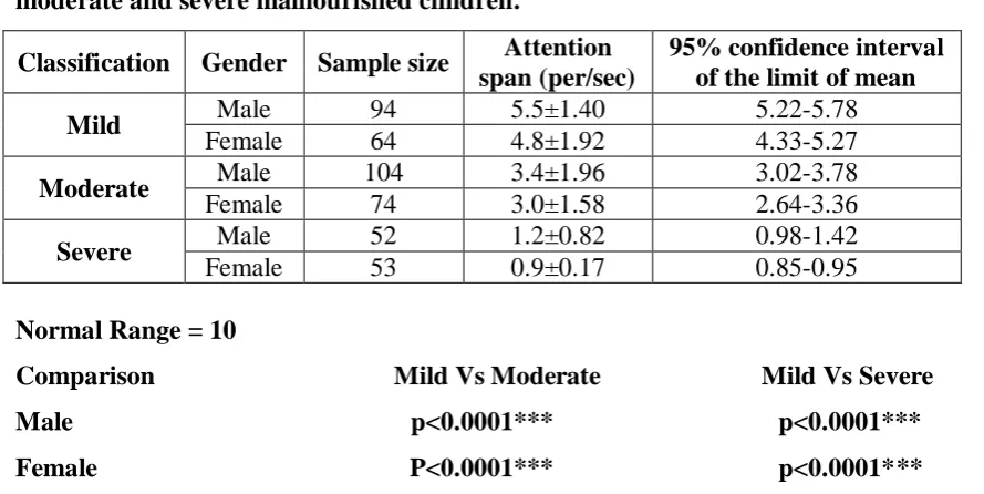 Table 5.Long-term memory scores in mild, moderate and severe malnourished children.    