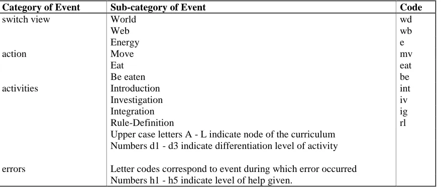 Table 1 an extract from the coding scheme used for the summary records produced 