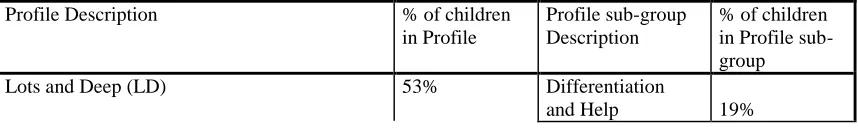 Table 2 Distribution of children within Collaboration Profile groups 