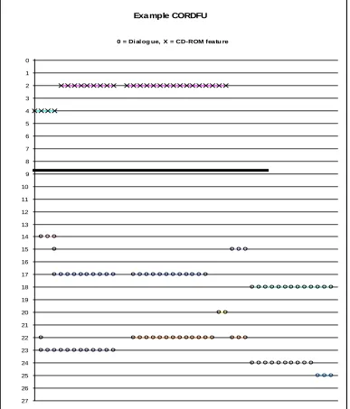 Figure 4 A section from a CORDFU chart 