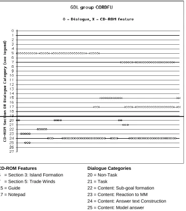 Figure 5. A section from a User Group CORDFU chart 