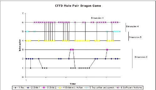Figure 6. A section from a CFFD chart for two children using the toy and software 