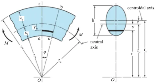 Figure 2. Diagrams and equations for determining the neutral axis and central radius for various cross sections