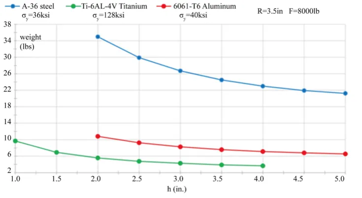 Table 2. Material properties.                                                                               