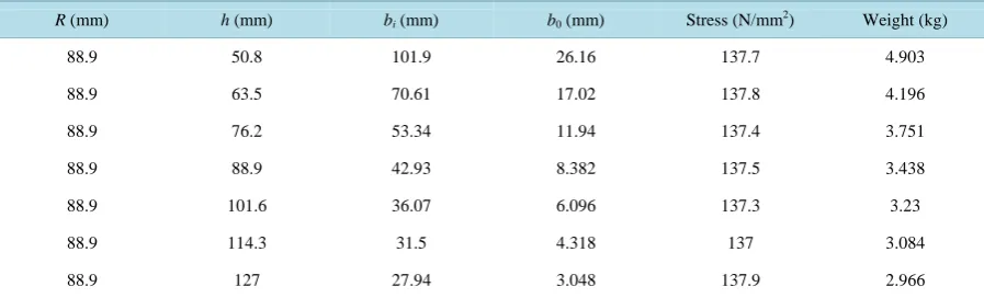 Table A3. 6061-T6 aluminum optimization.                                                                         